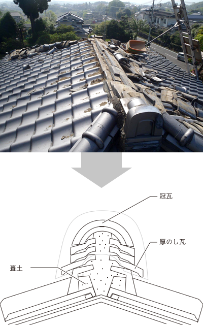 屋根瓦・棟の従来の工法の説明図